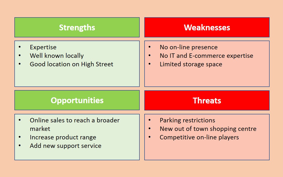 strengths and weaknesses of a business plan